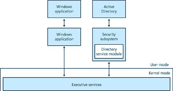 Cisco’s migratie naar Active Directory uitgelegd