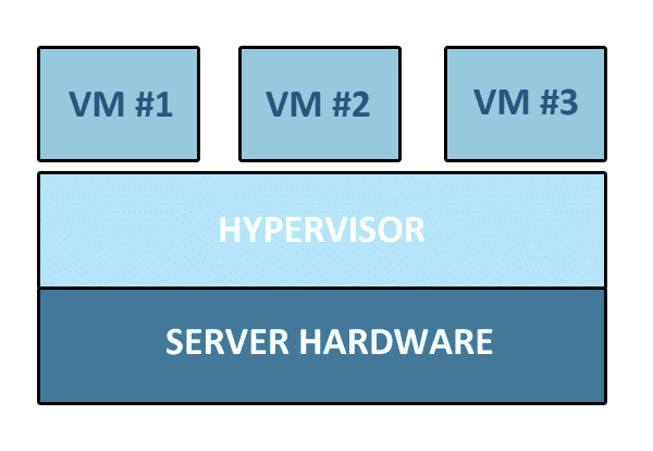 Maak kennis met de hypervisor: de sleutel tot gevirtualiseerde systemen uitgelegd